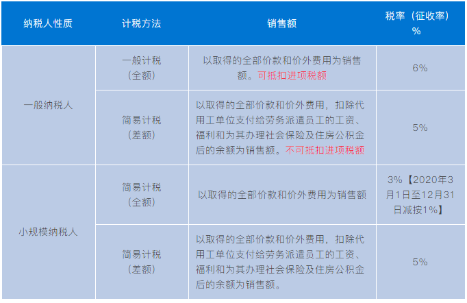 實務解析：勞務派遣、人力資源外包增值稅政策有何不同？