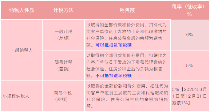 實務解析：勞務派遣、人力資源外包增值稅政策有何不同？