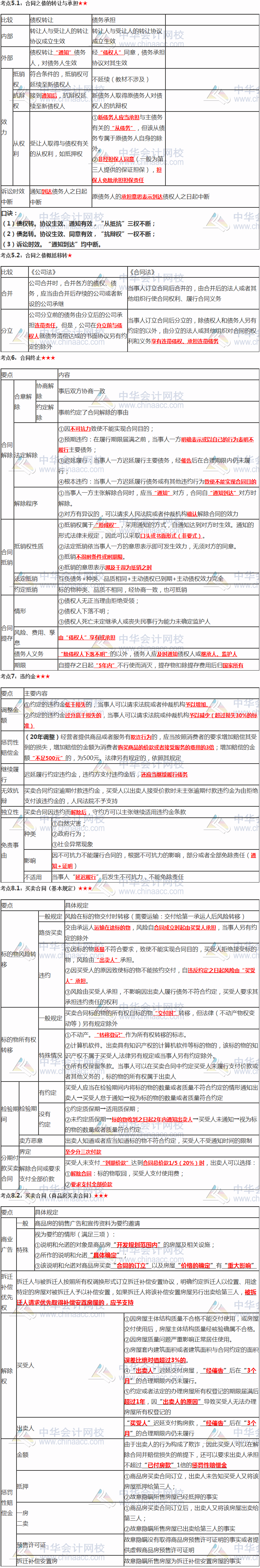 張穩老師注會《經濟法》臨門一腳：第四章合同法律制度