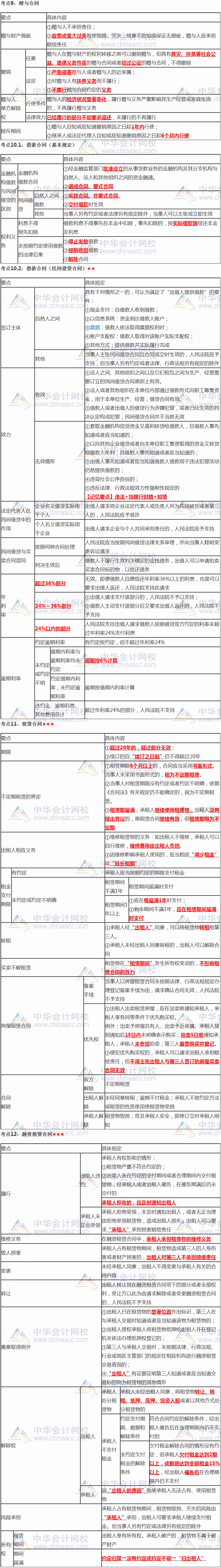 張穩老師注會《經濟法》臨門一腳：第四章合同法律制度