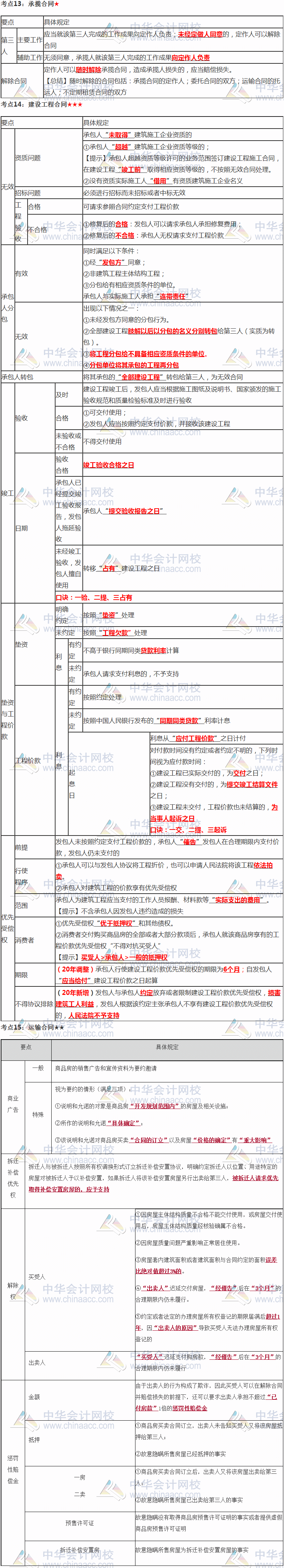 張穩老師注會《經濟法》臨門一腳：第四章合同法律制度