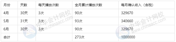 干貨收藏：廣告公司的收入分類包括哪些？如何進(jìn)行會計(jì)核算？