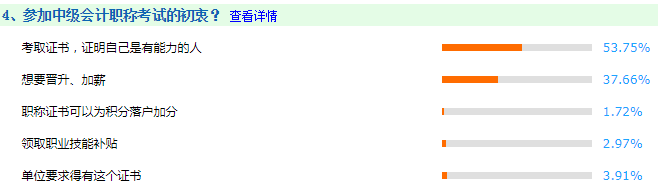調查揭秘考中級會計師的初衷：50%考生竟然因為它！