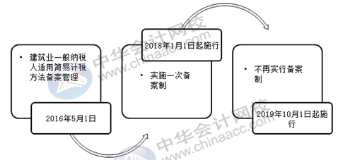 正保會計網校