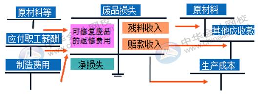 企業的廢品損失如何進行核算？