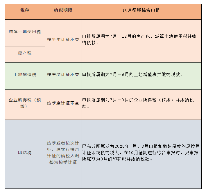 稅種綜合申報(bào)10月1日施行，一起來劃重點(diǎn)！