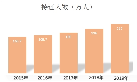 中級會計職稱持證人數逐年攀升