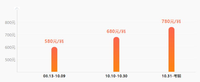 稅務師點題密訓班10月10日提價！報課學員是如何評價本課程的