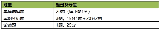 高級經濟師考試題型