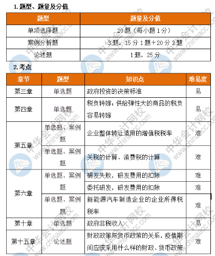 高級經濟師財稅考情分析