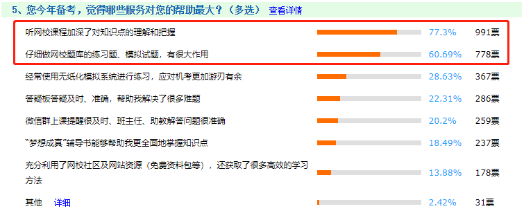 還問備考中級會計有必要報課嗎？網校課程認可率高達99.06%！