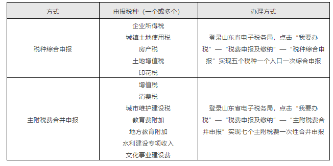 上海、山東、北京等地先后實(shí)行多稅種綜合申報(bào)，一起來看看操作指南