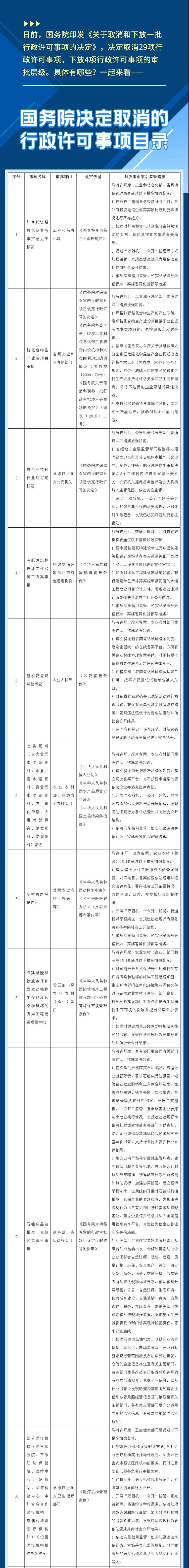 取消29項，下放4項！注意這些行政許可事項的調整