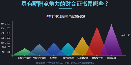 拿下高級會計職稱 年薪變化幅度這么大！