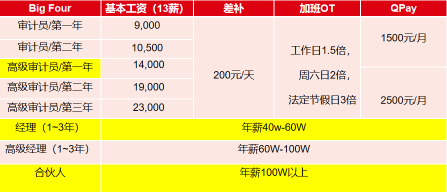 為什么說你的第一份工作至好去四大？財會人看過來！