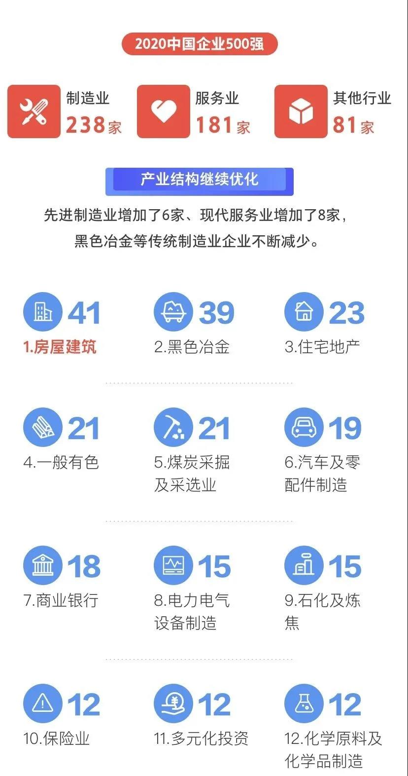 剛剛，2020中國企業500強榜單揭曉！