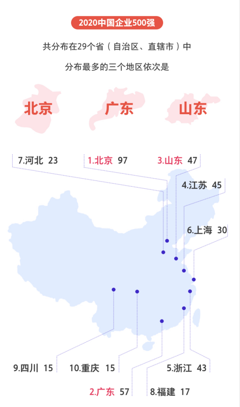 剛剛，2020中國企業500強榜單揭曉！