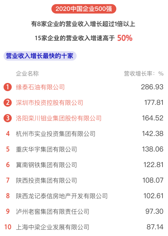 剛剛，2020中國企業500強榜單揭曉！