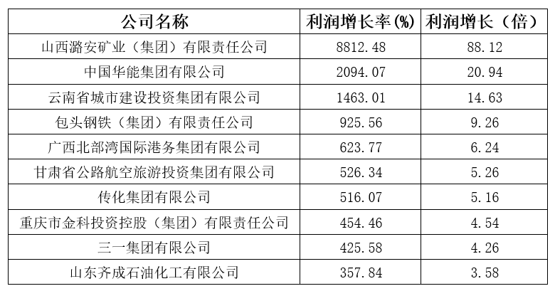 剛剛，2020中國企業500強榜單揭曉！