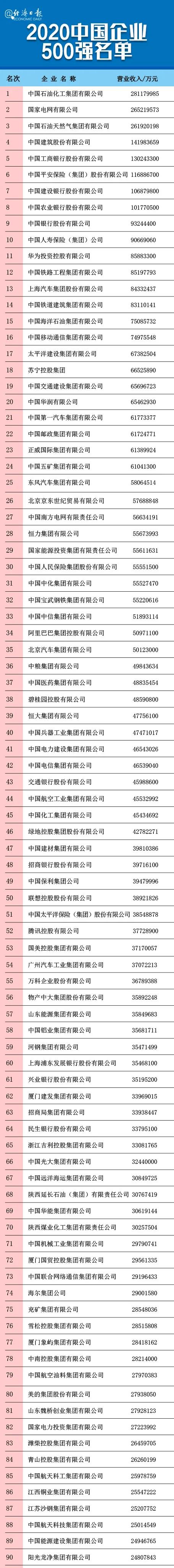 剛剛，2020中國企業500強榜單揭曉！