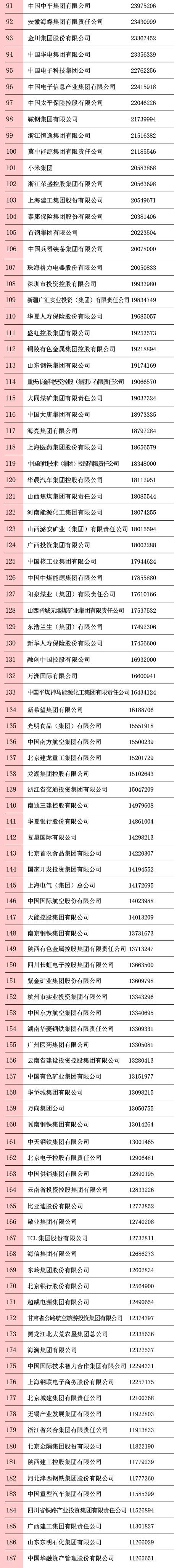 剛剛，2020中國企業500強榜單揭曉！