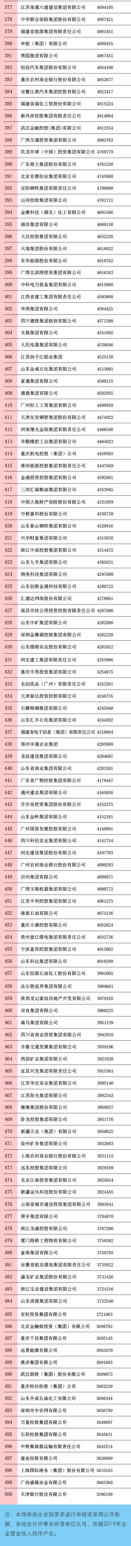 剛剛，2020中國企業500強榜單揭曉！