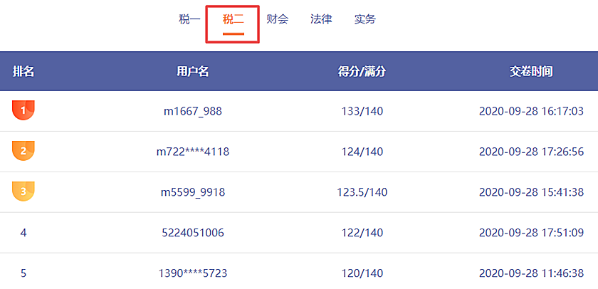 哇哦！稅務(wù)師第二次模考剛剛開賽！百分選手涌現(xiàn)不斷呀！