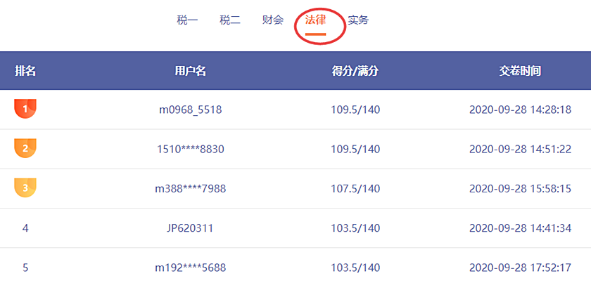 哇哦！稅務(wù)師第二次模考剛剛開賽！百分選手涌現(xiàn)不斷呀！