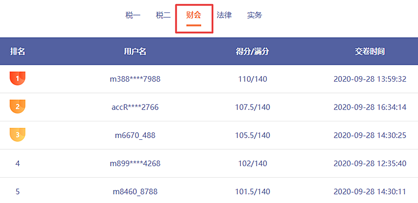 哇哦！稅務(wù)師第二次模考剛剛開賽！百分選手涌現(xiàn)不斷呀！
