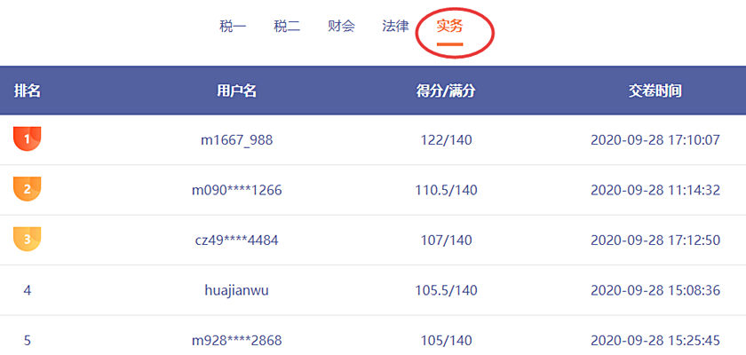 哇哦！稅務(wù)師第二次模考剛剛開賽！百分選手涌現(xiàn)不斷呀！