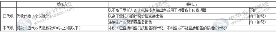 當發生委托加工業務時，消費稅怎么計算？