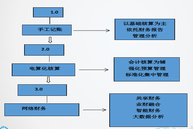 正保會計網校