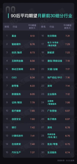 90后薪酬數據觀察！金融行業名列前茅