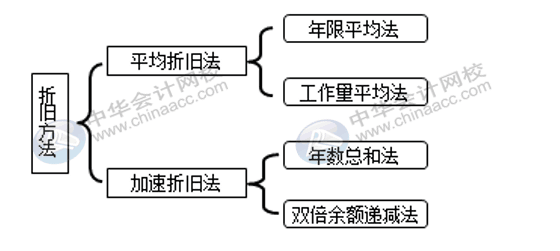 固定資產折舊方法有哪些？各折舊方法算出的結果相同嗎？