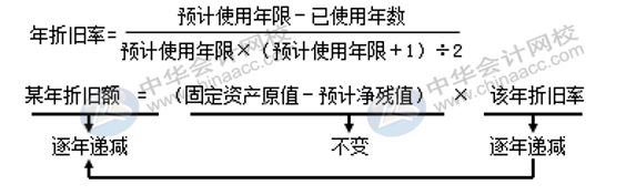 固定資產折舊方法有哪些？各折舊方法算出的結果相同嗎？