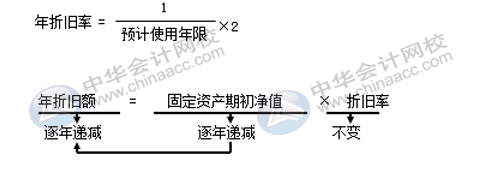固定資產折舊方法有哪些？各折舊方法算出的結果相同嗎？