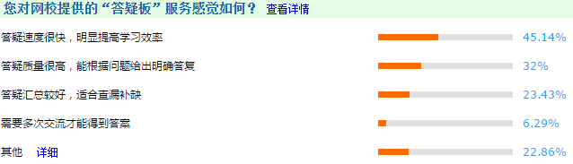 太多疑問(wèn)沒(méi)解決嚴(yán)重影響備考效率 高會(huì)答疑板你利用好了嗎？