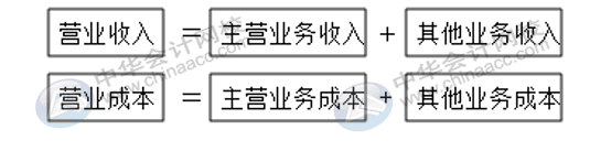 企業利潤表怎么編制？有哪些要求？