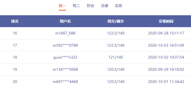 稅務師模考驚現137分選手 還有哪些你不知道的事情呢？速看！