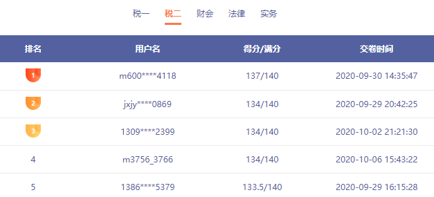 稅務師模考驚現137分選手 還有哪些你不知道的事情呢？速看！