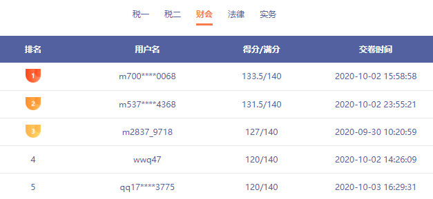 稅務師模考驚現137分選手 還有哪些你不知道的事情呢？速看！