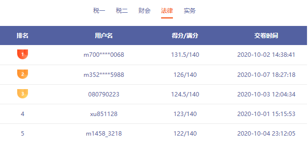 稅務師模考驚現137分選手 還有哪些你不知道的事情呢？速看！