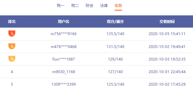 稅務師模考驚現137分選手 還有哪些你不知道的事情呢？速看！
