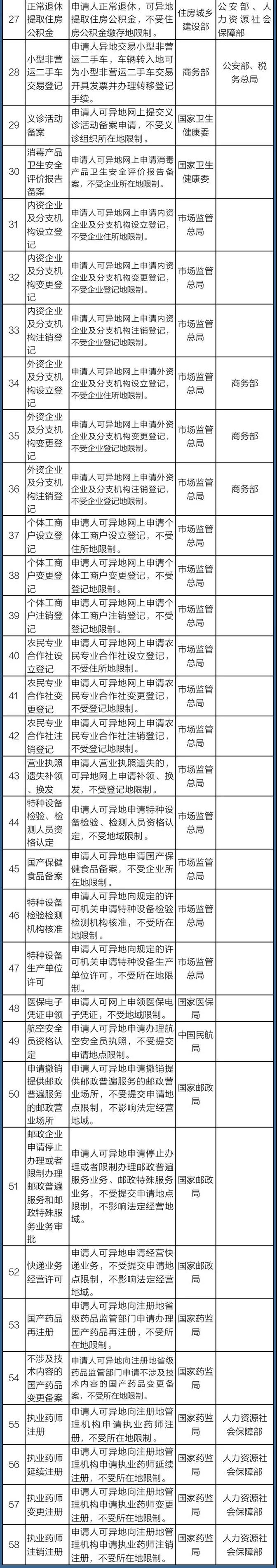 國務院定了！這140件事要異地能辦（附詳細清單、辦理方法）
