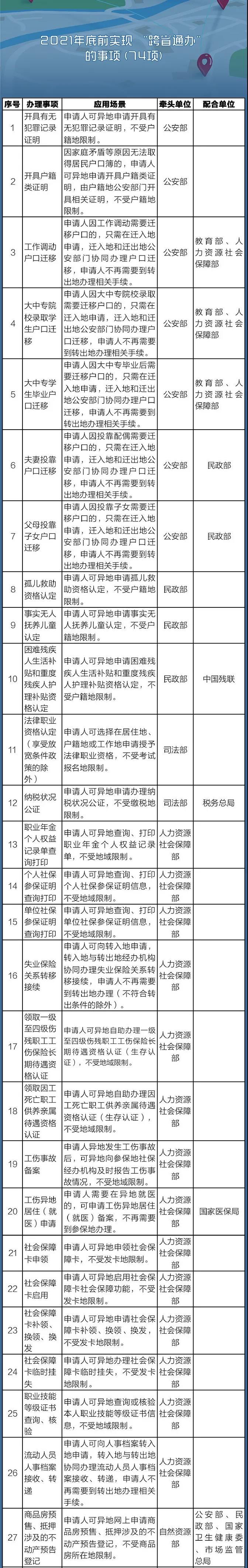 國務院定了！這140件事要異地能辦（附詳細清單、辦理方法）
