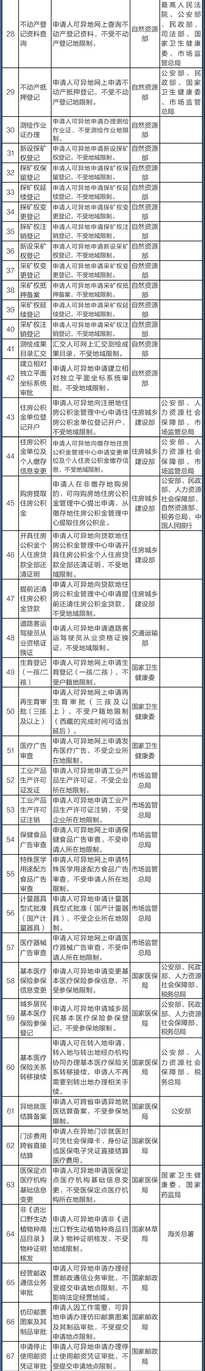 國務院定了！這140件事要異地能辦（附詳細清單、辦理方法）