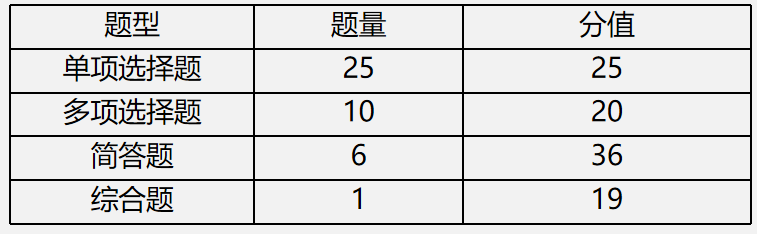 【文字版講義】考前鎮魂系列： PICK屬于你的《審計》答題姿勢