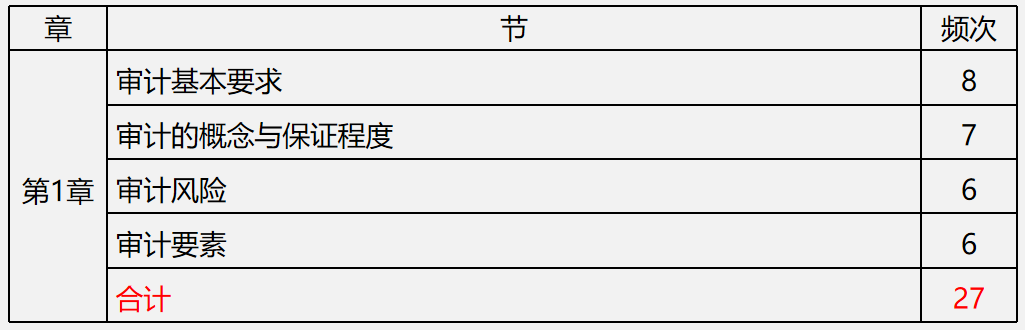 【文字版講義】考前鎮魂系列： PICK屬于你的《審計》答題姿勢