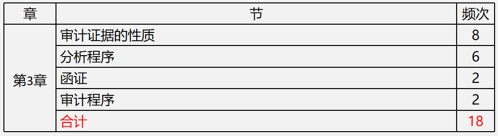 【文字版講義】考前鎮魂系列： PICK屬于你的《審計》答題姿勢