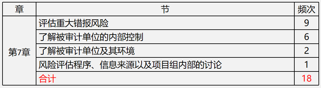 【文字版講義】考前鎮魂系列： PICK屬于你的《審計》答題姿勢